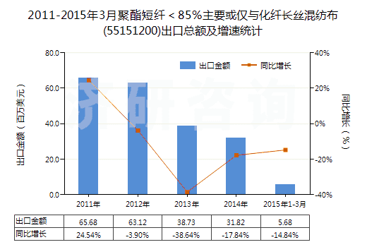 2011-2015年3月聚酯短纖＜85%主要或僅與化纖長絲混紡布(55151200)出口總額及增速統(tǒng)計